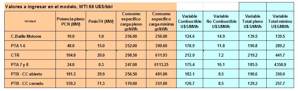 DNC201810310900 Pág. 12/42 Tabla 8: Costos variables para el despacho. (@WTI = 66 USD/bbl) 2.5.