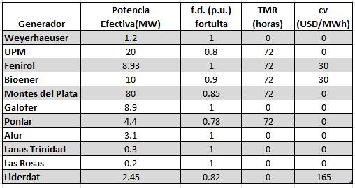 DNC201810310900 Pág. 13/42 Para los generadores que figuran con factor de disponibilidad f.d.=1, la potencia disponible se determinó con la generación entregada a la red durante el 2016 (excluyendo los períodos de mantenimiento declarados).