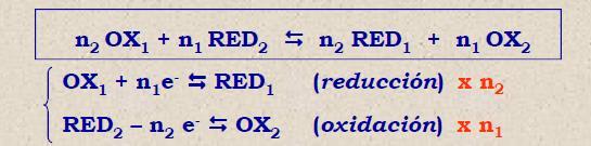 Generalidades de oxidación-reducción Una reacción de oxidación/reducción (reacción rédox) es una reacción en la que se transfieren electrones entre dos sustancias químicas, el reductor (especie