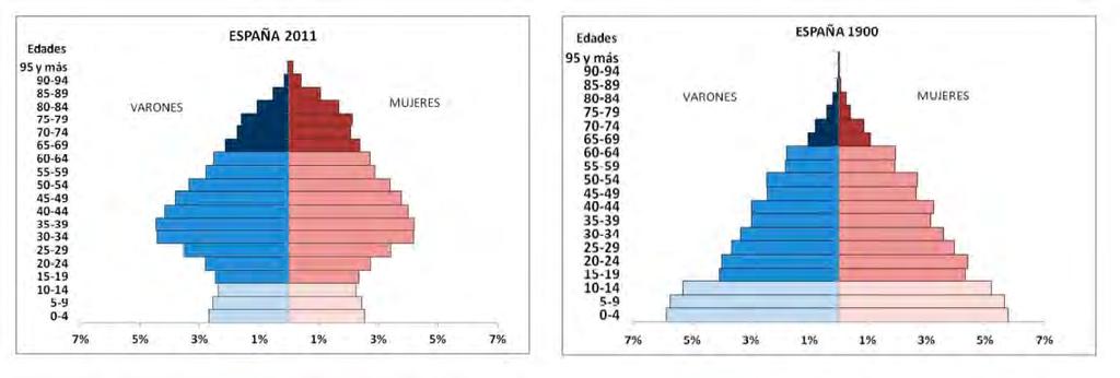 2016 2. Las pirámides muestran la estructura por edad y sexo de la población española en 1900 y en 2011.