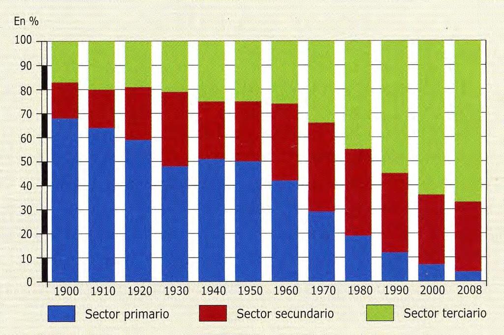 2012 2. En el gráfico se representa la evolución de la población activa ocupada, por sectores económicos, en España desde 1900.