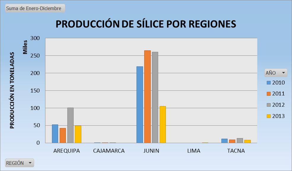 Gráfico 4 - Producción de Sílice por Regiones