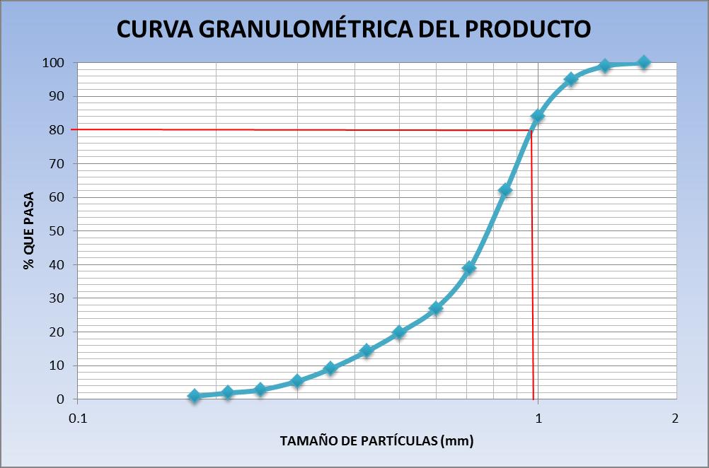 Gráfico 8 - Curva Granulométrica del Producto Fuente: Laboratorio Cantera Santa Rosa 94-1 