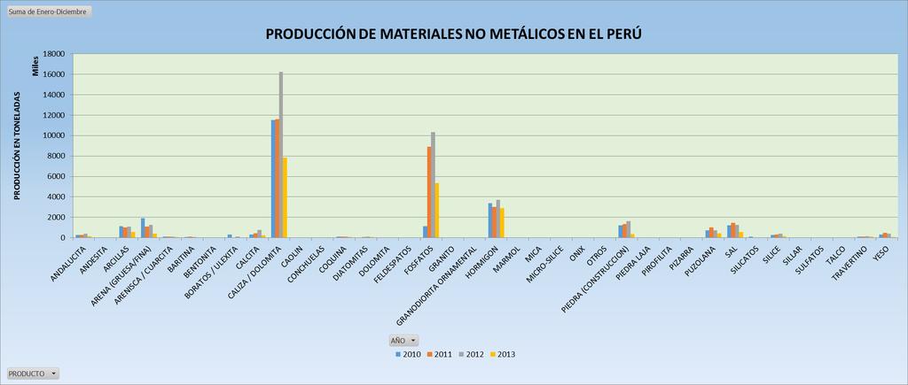 Gráfico 1 - Producción de Materiales No Metálicos