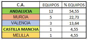 CLASIFICACIONES 5 PRIMEROS PUESTOS Podemos observar en la siguiente tabla que ha habido un total de 22 equipos que han conseguido en alguna temporada clasificarse entre los 5 primeros.