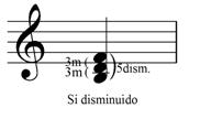 La diferencia entre los acordes menores y los acordes mayores resulta del orden en que están dispuestos los intervalos de tercera que los conforman.