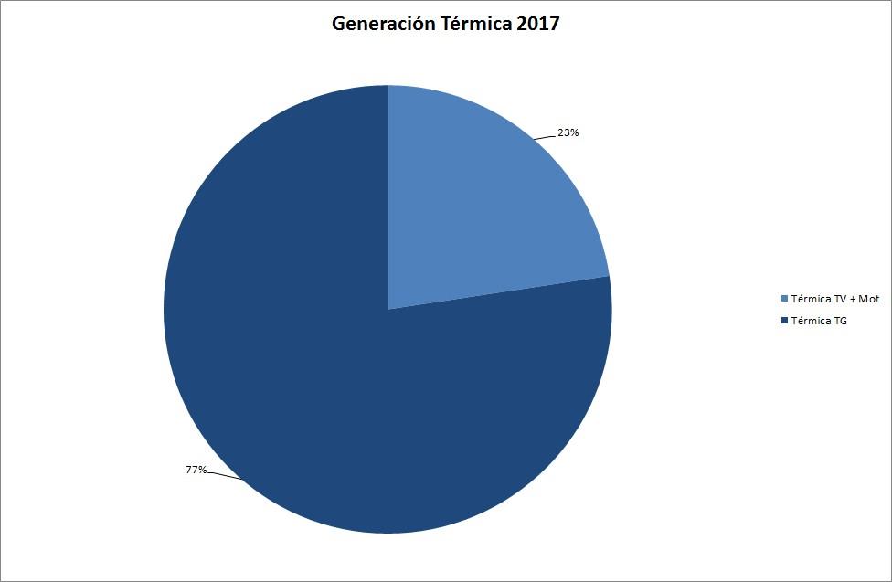 9. Generación Térmica En el Gráfico 23 se muestra la composición de la generación