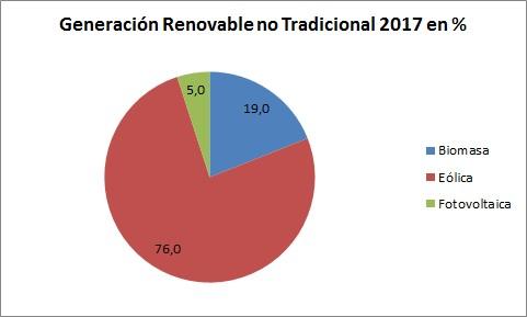 10. Generación Renovable No Tradicional En el Gráfico 24 se muestra la participación de cada una de las distintas fuentes renovables no tradicionales en la