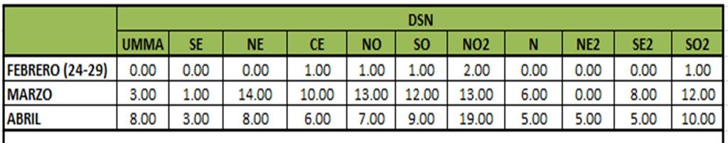 En la tabla 5 se puede observar que durante todo el periodo de monitoreo se registraron 11 días sobre la Norma en el sitio de estudio, mientras que las estaciones