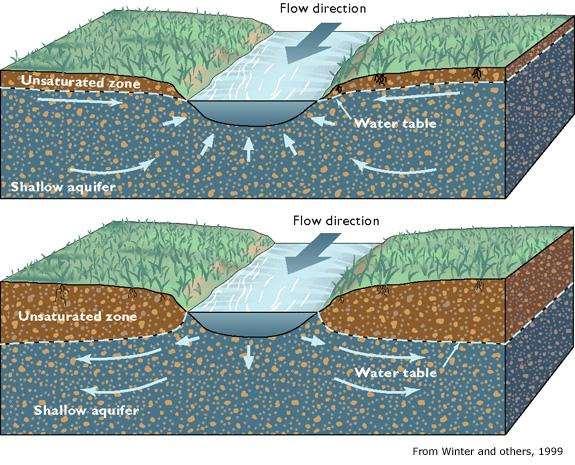 En suelos saturados Conductividad hidráulica de los suelos se reduce con la profundidad Flujo basal