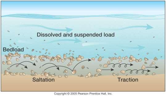 Erosión fluvial Las corrientes son agentes importantes de la geomorfología El material que es transportado por