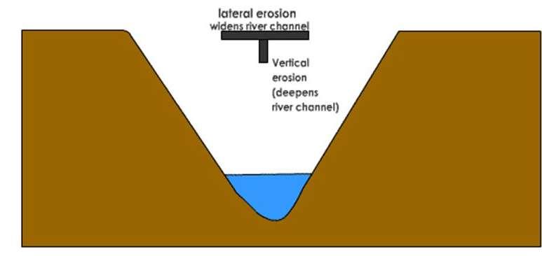 vertical Erosión lateral
