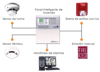 Equipos Electrónicos De Seguridad -Monitoreo De Sistemas Electrónicos De Seguridad -Video Verificación Módulo De