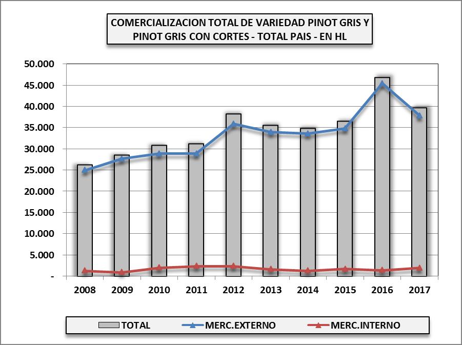 COMERCIALIZACIÓN En el año 2017 se comercializaron 39.053 hl de vino varietal puro de y 700 hl de con corte con otra variedad.