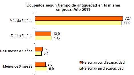 La distribución según antigüedad en el empleo de los ocupados con discapacidad es muy similar a la que presenta el resto de los ocupados, con la única
