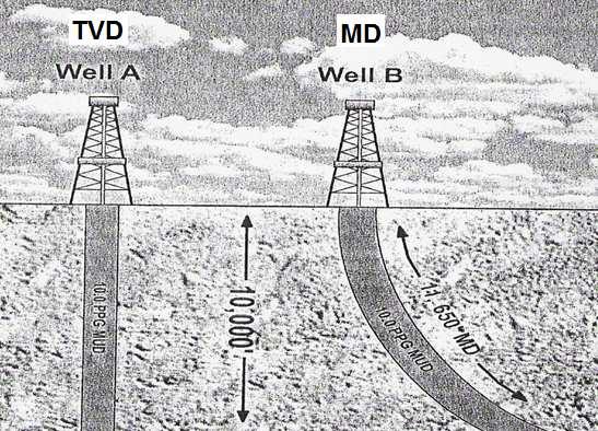 81 Figura 4.1: Profundidad Vertical Verdadera vs. Profundidad Medida Fuente: Diseño de la Perforación de Pozos Tomo 8.