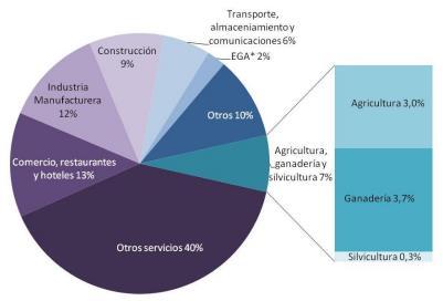Uruguay, país agroexportador PIB por sectores (% en 2014) 10 principales productos exportados (2015) Plastic and plastic articles 4% Leather 5% Wool 4% Vehicles 3% Live animals 3% Beef 28% Cereals 9%