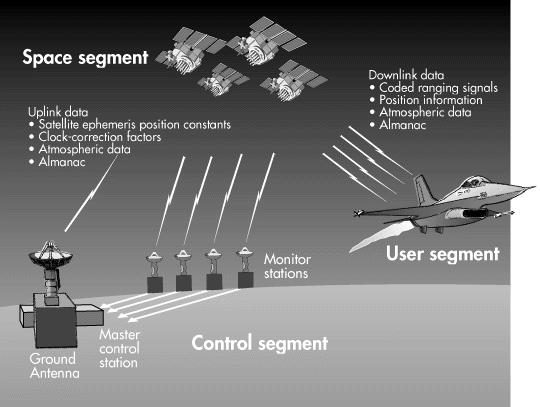 GPS funcionamiento Segmento Espacial Segmento de control Segmento de Usuario 5 GPS funcionamiento