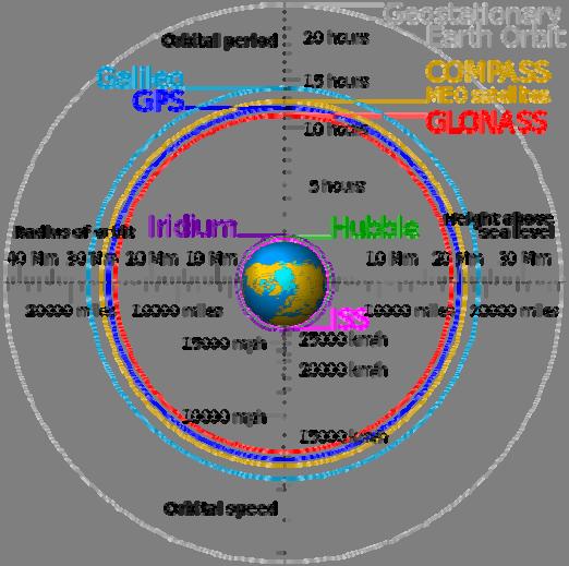 GPS funcionamiento Segmento Espacial Dada la gran exactitud requerida, hay que considerar los efectos relativistas provocados por la