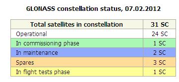 GPS GLONASS GNSS operado por la Agencia Rusa del Espacio.
