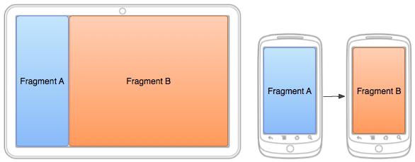 Fragmentos Característica introducida en Android 3.