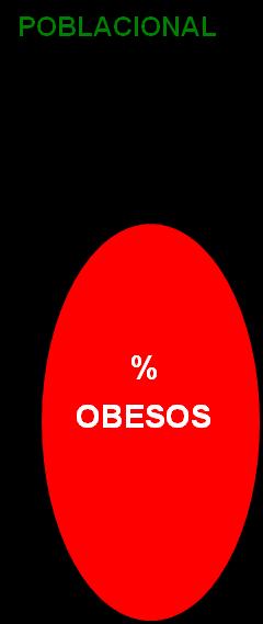 1. Determinantes de la obesidad infantil POLÍTICAS Y PROCESOS SOCIALES QUE INFLUYEN EN LA OBESIDAD Y ECNT FACTORES