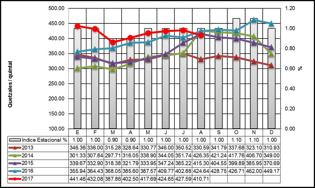 Frijol negro En agosto se observó un incremento en los volúmenes ofertados, y precios con tendencia a la baja. El precio de Q 427.59/qq pasó a Q 410.71/qq, con una variación del -3.