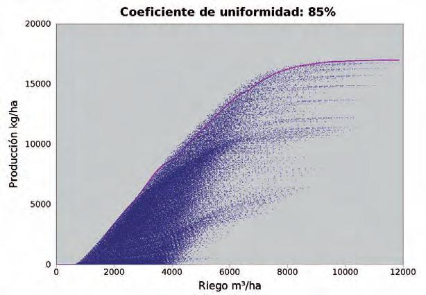 Metodología Para medir la uniformidad de distribución del agua de un sistema de riego, el coeficiente de uniformidad (CU) de Christiansen (194) suele ser el más utilizado.