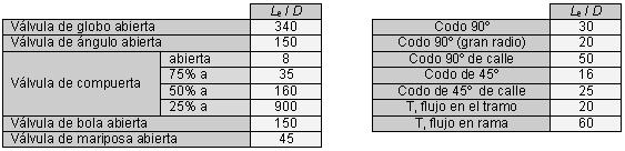 v K (m) g K f tubo e Nº de veces que el accesorio equivale en longitud a su diámetro ongitud equivalente eq (en Tablas y ábacos) eq _ tub f eq _ Tub tub eq _ accesorios v (m) g ccesorio eq / Codo 45º