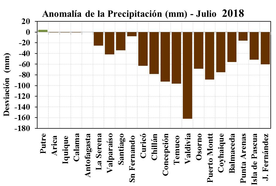 Figura 10. Precipitación mensual de julio 2018 (barra morada) comparada con el promedio climatológico (barra verde) y de julio 2017 (barra roja). De la principales estaciones climatológicas de la DMC.