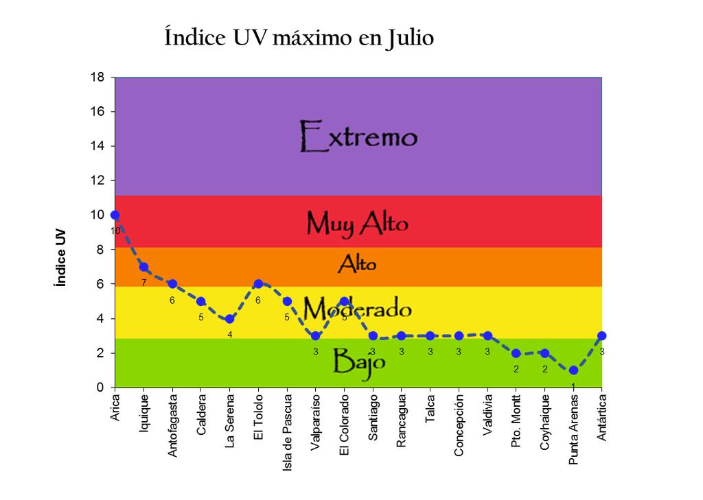 Índice de Radiación Ultravioleta La Figura 12 muestra que la ciudad de Arica, en el extremo norte de nuestro país, promedió un valor de 8 (Muy Alto).
