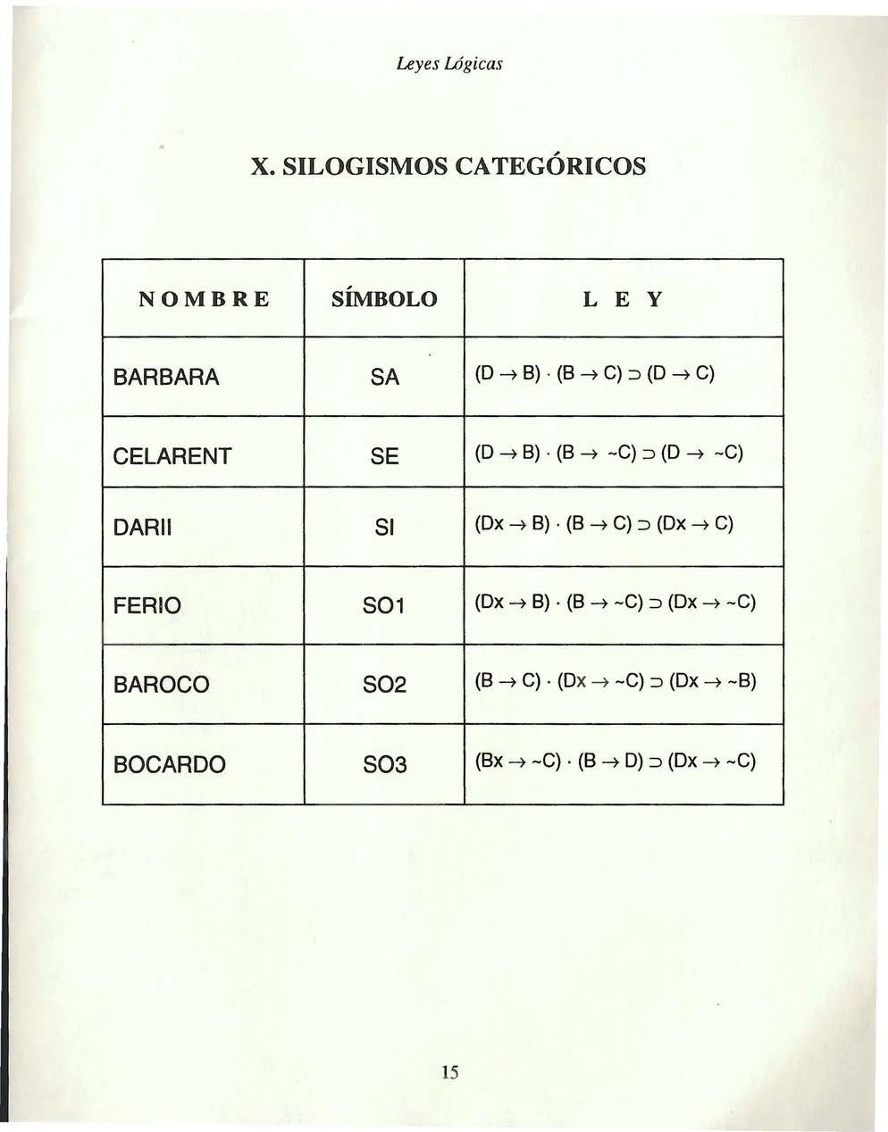 X. SILOGISMOS CATEGORICOS NOMBRE SIMBOLO L E Y BARBARA SA (D 4 B) (B 4 C) :::> (D 4 C) CELARENT SE (D 4 B) (B 4 -C) :::> (D 4 -C) DAR II Sl (Dx 4 B) (B