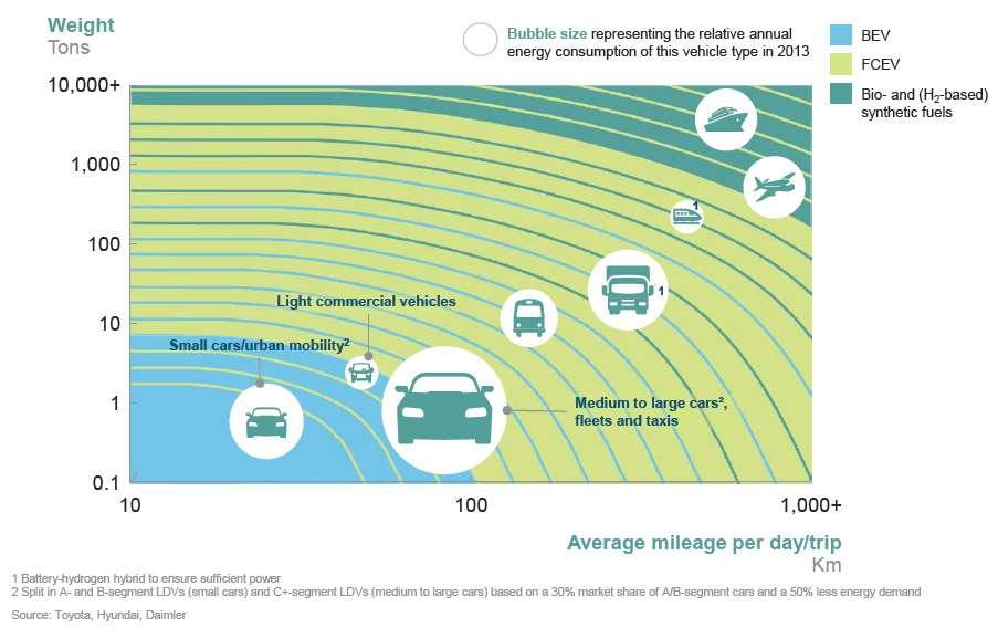 Hidrógeno y pilas de combustible: clave en la transición energética Los vehículos eléctricos de pila de combustible (FCEV) jugarán un papel esencial en la descarbonización
