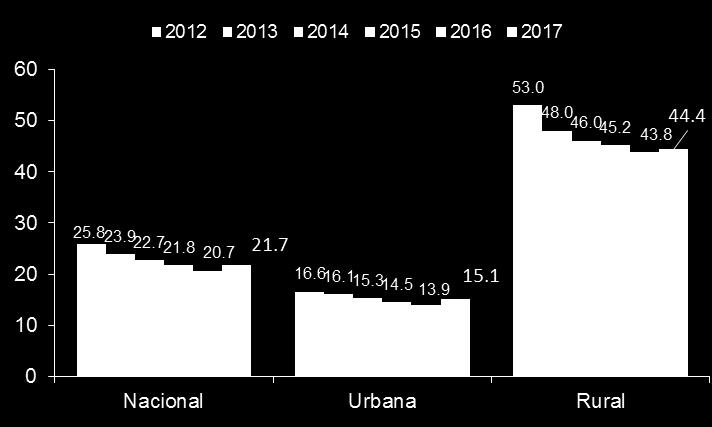 En el 2017 la pobreza rural alcanzó al 44,4%, representando aproximadamente el triple de la pobreza urbana (15,1%).