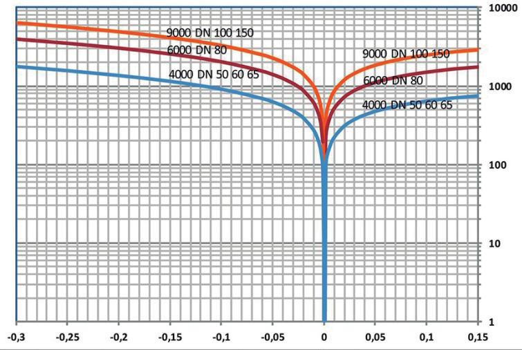 DIMENSIONADO Capacidad de caudal de aire del orificio grande Caudal de aire admitido por el orificio grande en m 3 /h (a la presión de la canalización: caudal de aire = caudal de agua) Caudal de aire