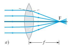 al eje principal, en un punto llamado punto focal.