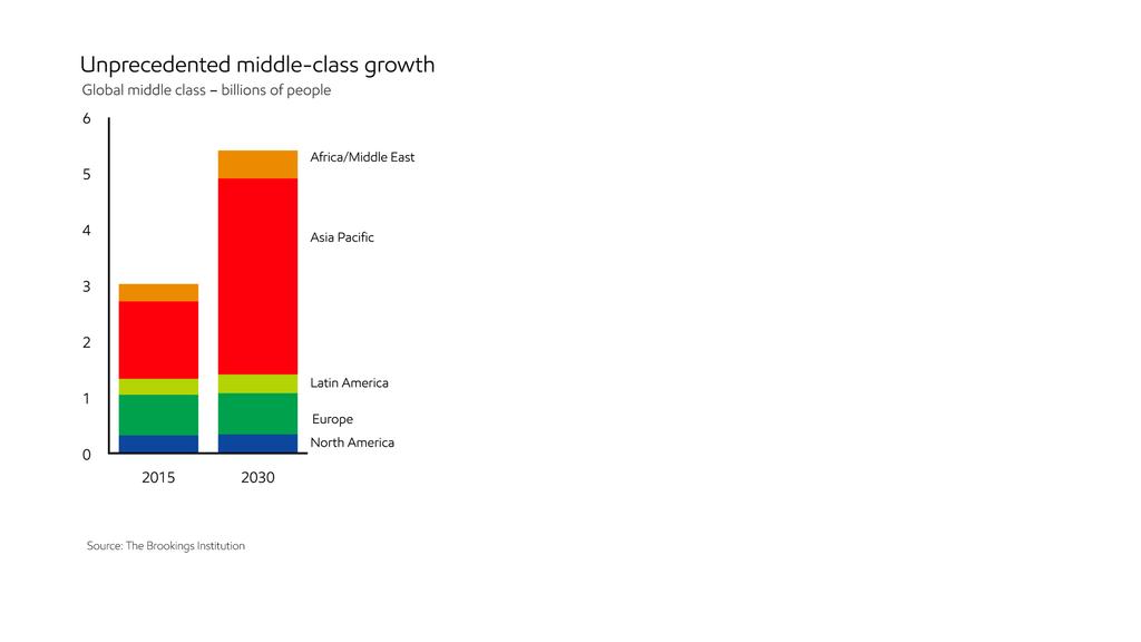 Un crecimiento de la clase media sin precedentes La clase media se expandirá globalmente, creciendo cerca del 80 % en 2030 y superando los 5000 millones de personas; la mayor parte del crecimiento