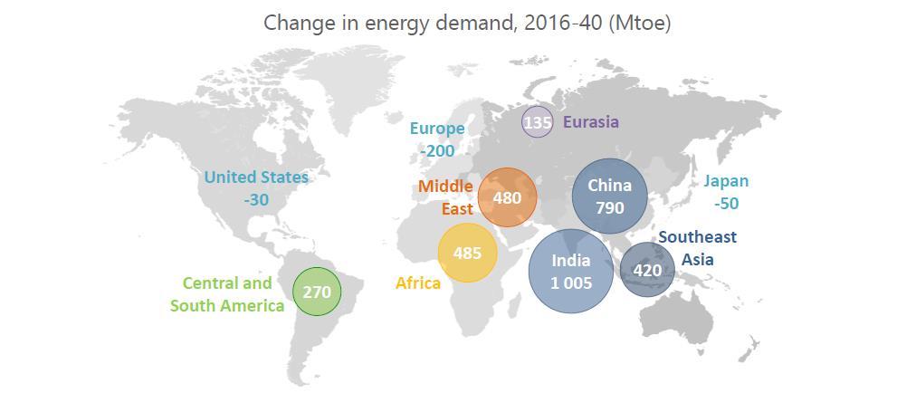 IEA, WEO 2017, NPS: las necesidades energéticas mundiales crecen más lentamente que en el pasado, pero todavía aumentan un 30% de aquí a 2040, lo que equivale a añadir otra China y otra India a la