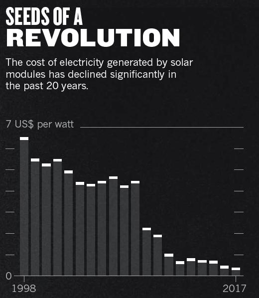 El germen de una revolución El coste de la electricidad generada por