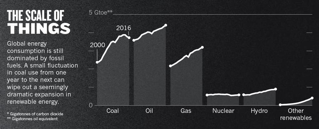 Cuidado con la gigantesca dimensión del desafío! El consumo global de energía está abrumadoramente dominado por los combustibles fósiles.