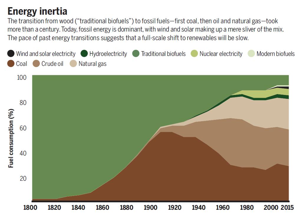 Inercia energética La transición de la madera a los combustibles fósiles -primero el carbón, después el petróleo y el gas natural- llevó mas de un siglo.