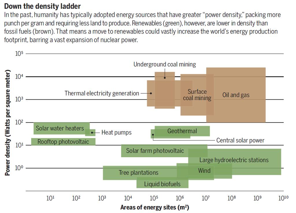 Descendiendo la escalera de la densidad En el pasado, la humanidad ha adoptado las fuentes de energía que tienen mayor densidad de potencia, aquellas con mas impacto por gramo y que requieren menos