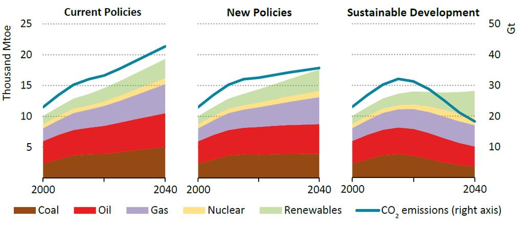 Demanda mundial de energía primaria por combustible y emisiones de CO2 relacionadas con la energía en tres escenarios, IEA, WEO 2017 En el Escenario de Nuevas Políticas, el