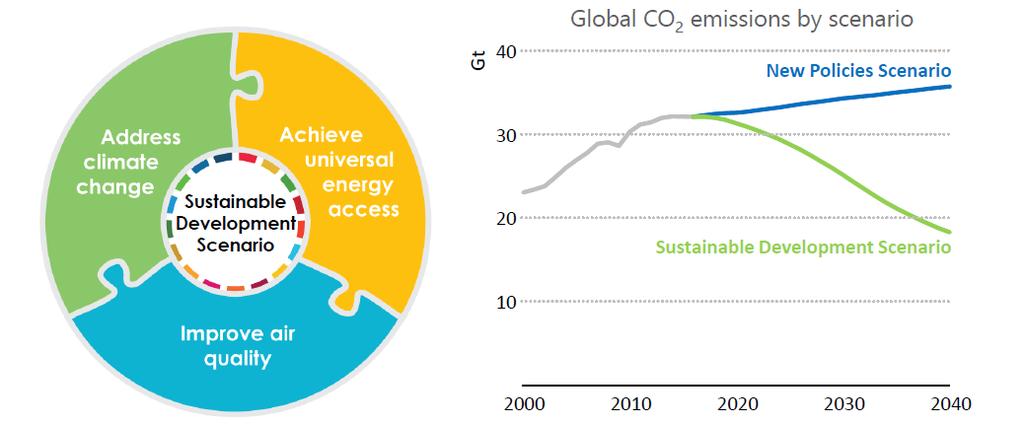 El escenario de desarrollo sostenible reduce las emisiones de CO2 de acuerdo con los objetivos del