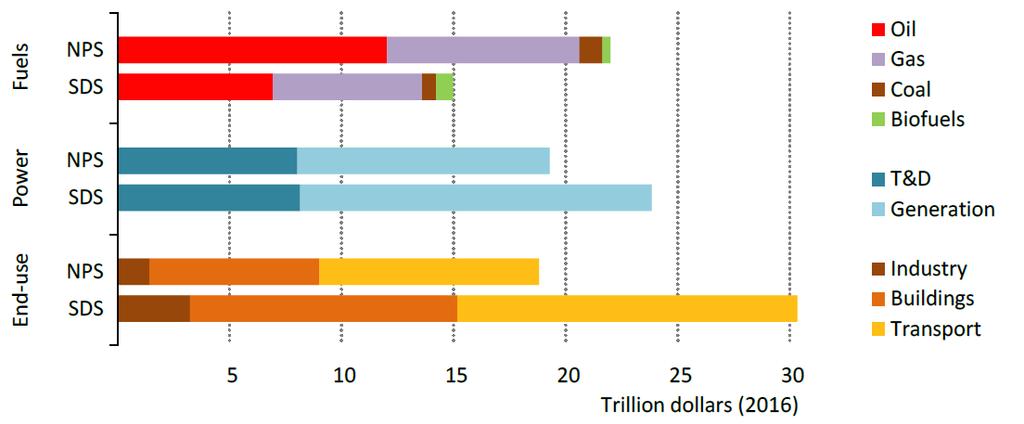 Inversión acumulada global en energía, 2017-2040 T&D = transmission and distribution En el Escenario de Desarrollo