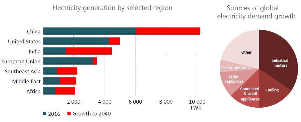 NPS: un futuro electrizante En 2040, India habrá agregado a su generación de electricidad el