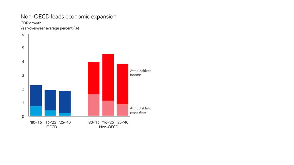 No-OCDE lidera la expansión económica El crecimiento económico (PIB) contabiliza tanto el ingreso (medido por el PIB per cápita) como el crecimiento de la población.
