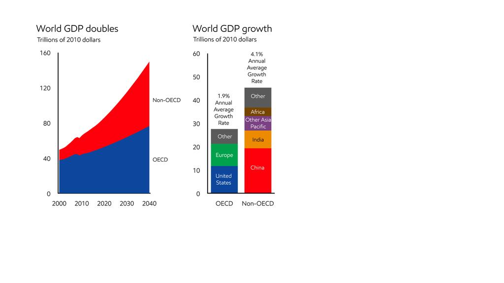 El PIB mundial probablemente se duplicará de 2016 a 2040, con un PIB No- OCDE aumentando alrededor del 165% y el de la OCDE creciendo en torno al 60% El porcentaje No- OCDE del PIB mundial aumentará