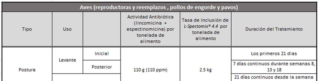 L-Spectomix 4.4% PX Página 3 de 5 8. DOSIS - Las dosis expresadas en la tabla son referenciales, basadas en consumos promedio.
