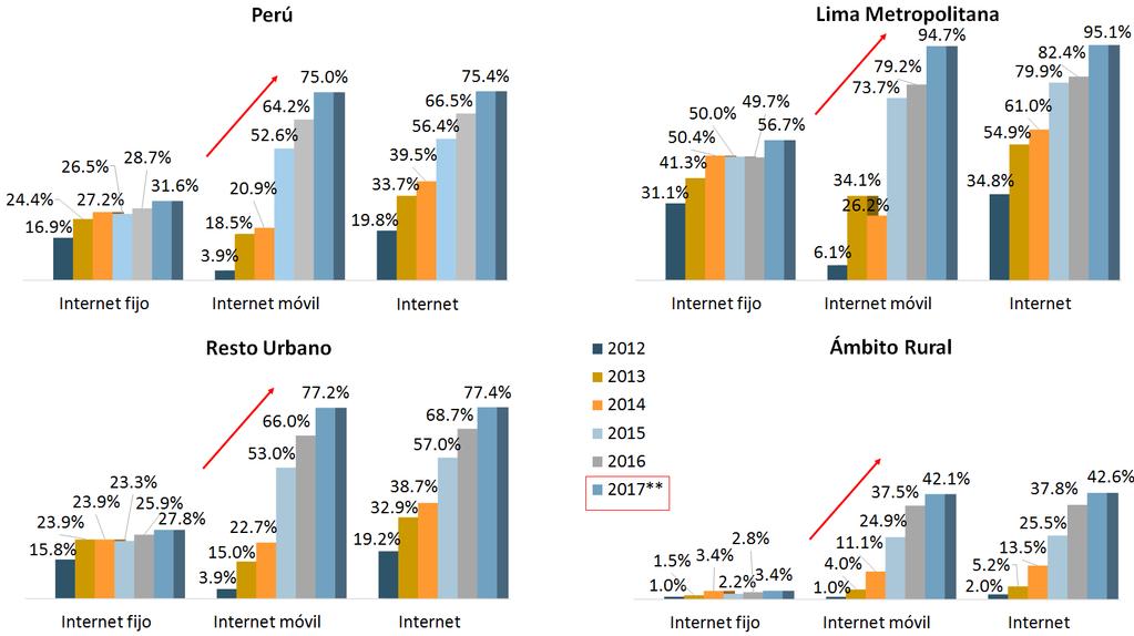 Perú:Tipo de Conexión según Ámbito Geográfico, 2012-2017** Total de Hogares; Al 2016: 8.589.401 / Al 2017**: 8.873.430 Hogares con Internet; Al 2016: 5.712.244 / Al 2017**: 6.687.